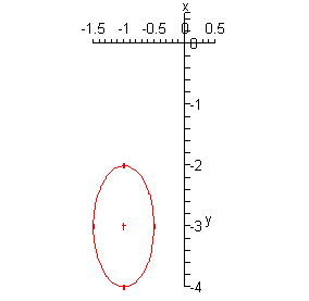 The domain of this graph is from -1.5 to 0.5 while the range is from -4 to 1.  This graph looks like a circle that has been stretched vertically.  The center is at (-1,-3) and the top/bottom points are (-1,-2)/(-1,-4) while the right/left points are (-1/2,-3)/(-3/2,-3).