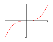 There are no tick marks on the x or y-axis on this graph.  This is just a typical $x^{3}$ graph.  It starts in the lower left corner of the 3rd quadrant and increases until it passes through the origin horizontally and then increases up into the upper right corner of the 1st quadrant.