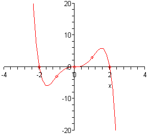 The domain of this graph is from -4 to 4 while the range is from -20 to 20.  The graph starts in the 2nd quadrant at approximately (-2.5,20) and decreases passing through the x-axis at (-2,0) into the 3rd quadrant and hits a valley at approximately (-1.5, -6).  It then increases up through the point (-1,-3) and then passing through the origin horizontally into the 1st quadrant.  It goes though the point (1,3) reaches a peak at approximately (1.5,6).  It then decreases passing through the x-axis at (2,0) into 4th quadrant ending at approximately (2.5,-20).