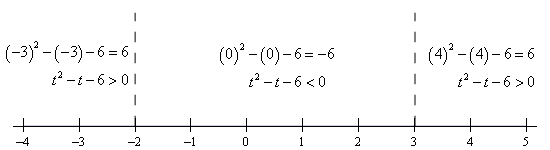 A number line broken into three regions $x<-2$, $-2<x<3$ and $x>3$.   In $x<-2$ the test point of $x=-3$ was used and the polynomial has a value of 6 and so will always be positive.   In $-2<x<3$ the test point of $x=0$ was used and the polynomial has a value of -6 and so will always be negative.  In $x>3$ the test point of $x=-4$ was used and the polynomial has a value of 6 and so will always be positive.