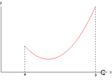 This is the graph of some unknown function on the domain a<x<b.  It is completely in the 1st quadrant and looks like a parabola that opens upwards.  The left end of the graph is lower than right end of the graph.