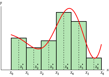 This is the graph of some unknown function on the domain a<x<b that is completely in the 1st quadrant.  The domain is broken up into 6 subintervals defined by $x_{0}$, $x_{1}$, $x_{2}$, $x_{3}$, $x_{4}$, $x_{5}$ and $x_{6}$.   Each pair of endpoints defines the (equal) width of a rectangle above it and between each pair is another number defined by $x_{1}^{*}$, $x_{2}^{*}$, $x_{3}^{*}$, $x_{4}^{*}$, $x_{5}^{*}$ and $x_{6}^{*}$.  These are the heights of each rectangle.