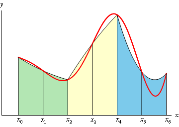 This is the graph of some unknown function on the domain a<x<b that is completely in the 1st quadrant.  The domain is broken up into 6 subintervals defined by $x_{0}$, $x_{1}$, $x_{2}$, $x_{3}$, $x_{4}$, $x_{5}$ and $x_{6}$.   Each triplet of numbers forms a double width object above it (so only three objects in this graph).  The height of the object above each point is on the graph of the function and the three points are curve fit to a quadratic polynomial that will approximate the actual function over the object.