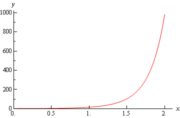 This graph is completely in the 1st quadrant starts at the near the origin and increase until it reaches the end at approximately (2, 1000).