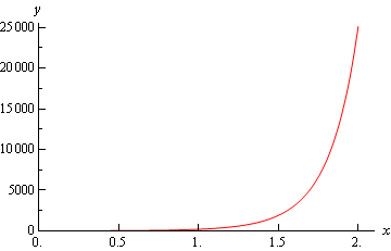 This graph is completely in the 1st quadrant starts at the near the origin and increase until it reaches the end at approximately (2, 25000).