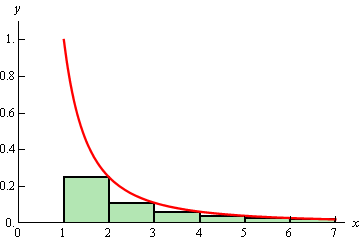 This is the graph of 1/$x^{2}$ in the 1st quadrant.  Starting at x=1 there are a 6 rectangles with width 1 starting on the x-axis and rising up until the right point of the rectangle touches the graph.  Each rectangle underestimates the area between the graph and the x-axis.