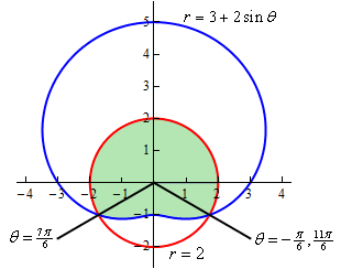 This is the graph of $r=3+2\sin \theta $.  This is a vaguely heart shaped portion of this graph goes through the points (in Cartesian coordinates to make it a little easier to visualize the graph) (3,0), (0,5), (-3,0) and (0,-2).  The “crease” in the heart is at (0,-2).  Also included on the graph is the circle give by r=2.  The crease of the first graph is inside the circle and the upper portion of the circle is inside the heart.  The circle and heart intersect in the 3rd and 4th quadrant.  Two lines have been added to the graph.  The first line comes out of the origin and goes through the intersection in the 4th quadrant makes angles of $-\frac{\pi}{6}$ or $\frac{11\pi}{6}$ (depending on direction of rotation) with the positive x-axis.  The second line comes out of the origin and goes through the intersection in the 3rd quadrant makes angles of $\frac{7\pi}{6}$ with the positive x-axis.  The area that is inside both graphs has been shaded.