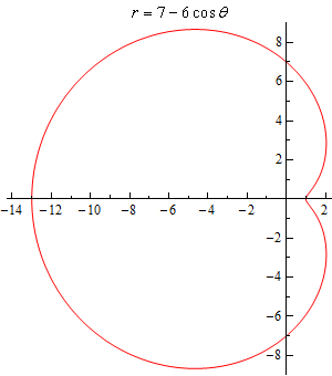 This is the graph of $r=7-6\cos \theta $ that goes through the points given in the table above.  It is a vaguely heart shaped graph that is symmetric about the x-axis.  The “crease” in the heart is at (1,0) and is in the 1st and 4th quadrants.  The vast majority of the graph appears to the left of the y-axis.