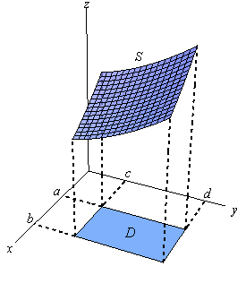 This is a graph with the standard 3D coordinate system.  The positive z-axis is straight up, the positive x-axis moves off to the left and slightly downward and positive y-axis moves off the right and slightly downward.  This is a graph of a surface S that lies in the 1st octant (i.e. x, y, and z are all positive).  The surface is in the shape of a piece of paper that is angled so that the front left corner is the lowest point on the graph and the back right corner is the highest point on the graph.  The front right corner is higher than the back left corner.  Below the surface, in the xy-plane is a rectangle R that is defined by $a \le x \le b$ and $c \le y \le d$.