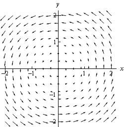 This is a computer generated graph of the vector field.  There are probably 100 or more vectors plotted. The closer to the origin the smaller the vectors are and when viewed as a whole they appear to be “rotating” about the origin in a counter clockwise direction.