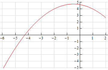 This graph is a parabola that opens downward with vertex somewhere between x=-1 and x=0.  To the left of the vertex the graph goes through the points (-5,-2) and (-2,4).  To the right of the vertex the graph goes through the points (1,4) and (2, 3.75).