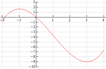 This is a graph that starts at approximately (-2, -0.8) and increases until it reaches a peak at x=-1 and approximately y=1.8.  It then decreases until it reaches a valley at (3,9) and then increases until it ends at approximately (4, -6.8).