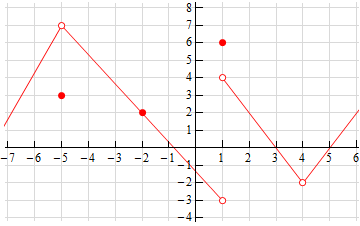 This graph consists of two V shaped portions.  The first portion is in the domain \(-7 \le x < 1\).  Its point is at (-5,7) – this is an open dot, and opens downwards.  There is a closed dot at (-5,3) and at (-2,2).  The graph ends on the right at an open dot at (1,-3).  The second portion is in the domain \(1 < x \le 6\).  Its point is at (4,-2) – this is an open dot, and opens upwards.  The graph starts at an open dot at (1,4) and there is a closed dot at (1,6).