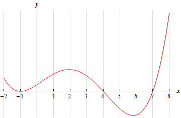 This graph has no y scale.  The graph starts at x=-2 in the second quadrant and goes down and just touches the x-axis at x=-1 and then hits a peak at x=2.  It now goes down through the x-axis at x=4 and hits a valley in the fourth quadrant at approximately x=5.8.  It then goes back up through the x-axis at x=7 and ends at x=8 in the first quadrant.