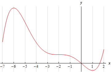 This graph has no y scale.  It starts at x=-7 in the second quadrant that is the followed by a peak at x=-6 in the second quadrant.  The graph then goes through a point at x=-2 perfectly flat and then has a valley at x=1 in the fourth quadrant and ending at a point in the first quadrant at x=2.