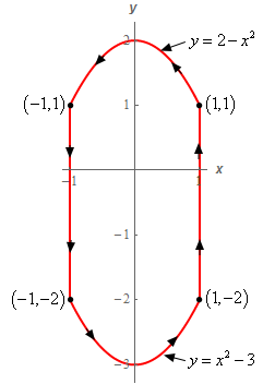 There are four parts to this curve.  The first part is the portion of $y=x^{2]-3$ starting at (-1,-2) and ending at (1,-2).  This is followed by a line starting at (1,-2) and ending at (1,1).  The next part is the portion of $y=2-x^{2}$ starting at (1,1) and ending at (-1,1).  The final part is a line starting at (-1,1) and ending at (-1,-2).