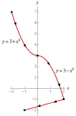 The full curve starts with the graph of $y=3+x^{2}$ starting at (-2,7) and ending at (0,3).  The next portion is the graph of $y=3-x^{2}$ starting at (0,3) and ending at (2,-1).  The final portion is a line starting at (2,-1) and ending at (-1,-2).