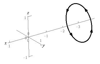 This is a sketch with the standard 3D coordinate system.  The positive z-axis is straight up, the positive x-axis moves off to the left and slightly downward and positive y-axis moves off the right and slightly downward.  The circle is centered on the x-axis at x=-3.  If you are standing on the positive x-axis and looking towards the circle there is a counter clockwise orientation to the circle.